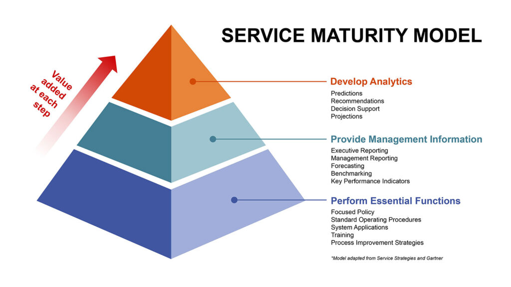 A colorful graphic shows the Service Maturity Model, a value-added process of continual performance refinement employed by the Office of Finance and Administration.